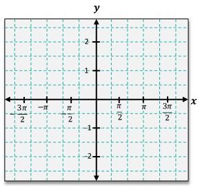 Graph with x-axis labeled in multiples of π/2 and y-axis from -2 to 2, showing a grid for trigonometric function plotting.