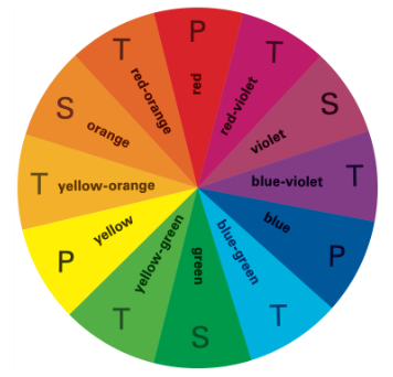 Color wheel showing colors absorbed by compounds: red, red-orange, orange, yellow-orange, yellow, yellow-green, green, blue-green, blue, blue-violet, violet, and red-violet.