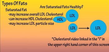 Fats - Types Of Fats - What Is Saturated Fat - What Is Unsaturated Fat - Omega 3's And Omega 6's