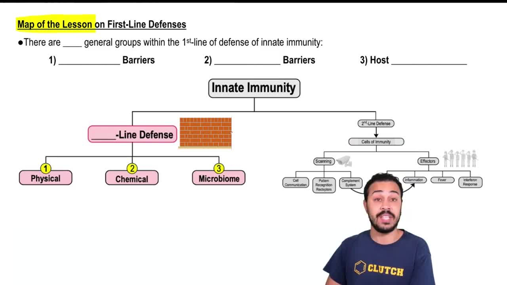Map of the Lesson on First-Line Defenses