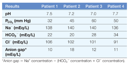 Table showing blood test results including pH, PCO2, Na+, HCO3-, Cl-, and anion gap for four patients.
