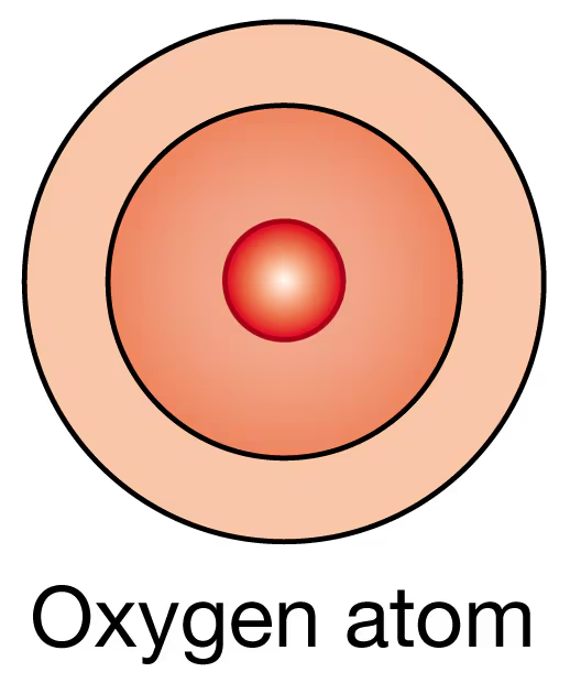 Diagram of an oxygen atom showing eight protons in the nucleus and its electron energy levels.