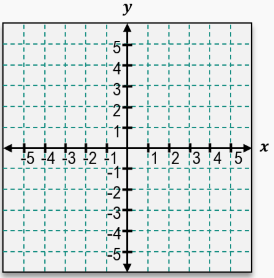 Coordinate plane with x and y axes labeled from -5 to 5, showing a grid for graphing lines and points.