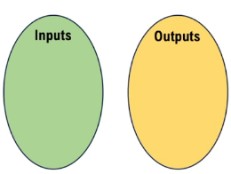 Two labeled ovals side by side: green for Inputs and yellow for Outputs, used to analyze a relation's inputs and outputs.
