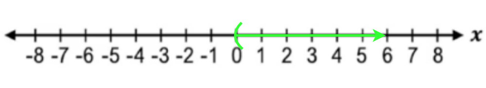 Number line from -8 to 8 with a green arrow starting at 6 (closed circle) extending right, representing x ≥ 6.
