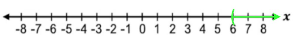 Number line from -8 to 8 with a closed circle at 6 and a green arrow extending right, representing x greater than or equal to 6.