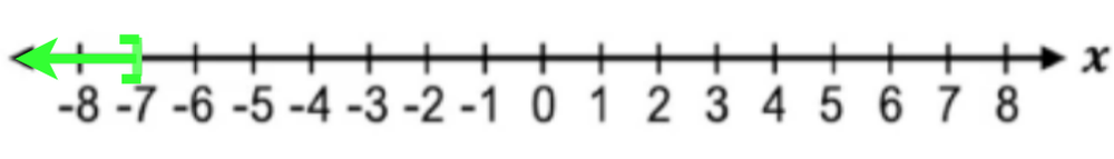 Number line from -8 to 8 with a green bracket and arrow highlighting all values greater than or equal to -7.