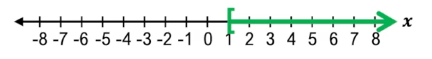 Number line graph showing a green arrow starting at 1 and extending rightward, representing x ≥ 1.