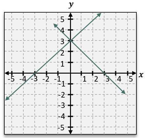 Graph showing two intersecting lines crossing at point (1,3) on a Cartesian coordinate plane.