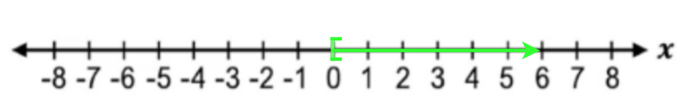 Number line from -8 to 8 with a green arrow starting at 6 and extending right, indicating x is greater than or equal to 6.
