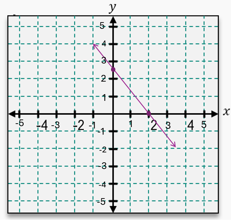 Graph of the line y = -4/5 x + 2 with plotted points and a downward sloping purple line on a grid.
