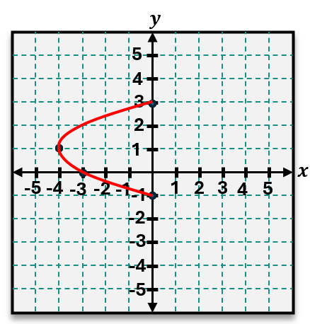 Graph of the quadratic y = x² - 2x - 3 showing a parabola with vertex at (1, -4) and intercepts at (-1, 0) and (3, 0).