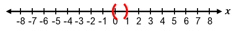 Number line from -8 to 8 with an open interval between 0 and 1 marked in red parentheses.
