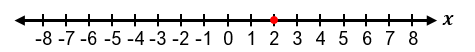 Number line graph showing the solution to the absolute value inequality |0.5x + 1| + 8 ≥ 8 with a red point at 2.