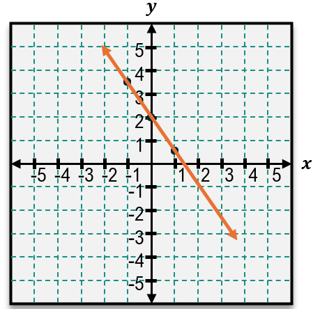 Graph of the linear equation 3x - 2y = 4 shown as a downward sloping line on an x-y coordinate plane.