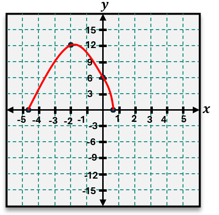 Graph of a downward-opening parabola with vertex near (-2, 13), x-intercepts at -5 and 1, and y-intercept at 6.