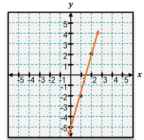 Graph of the linear equation 3x - 2y = 4 showing a line passing through points (-2, -5) and (2, 4) on a coordinate plane.