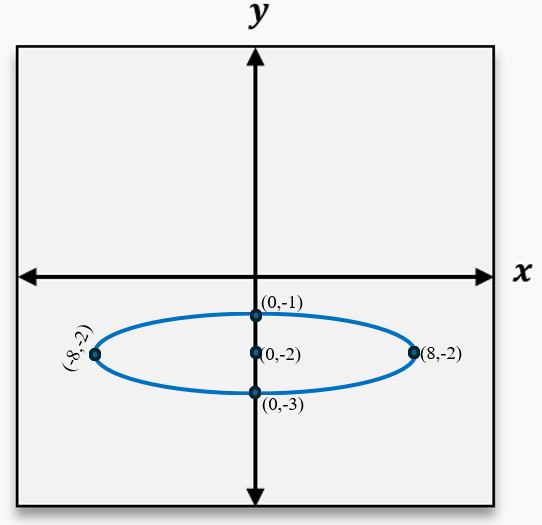 Graph of an ellipse centered near the origin with labeled points at (8,-2), (-8,-2), (0,-1), (0,-2), and (0,-3).