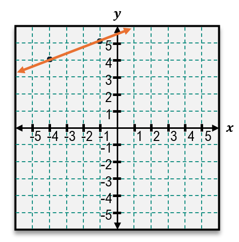 Graph of a line with slope -4 passing through the point (-1, 5) on a coordinate plane.
