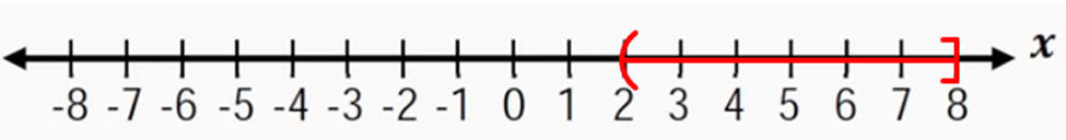 Number line from -8 to 8 with a red bracket highlighting the interval from 2 to 8, including 2 but excluding 8.