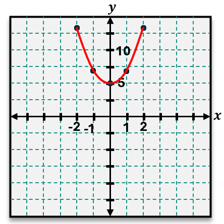 Graph of the quadratic equation y = 2x² + 5 showing a parabola opening upward with plotted points at x = -2, -1, 0, 1, and 2.