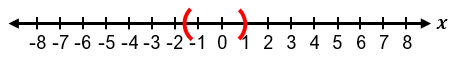 Number line from -8 to 8 with red parentheses highlighting the interval between -1 and 1 on the x-axis.