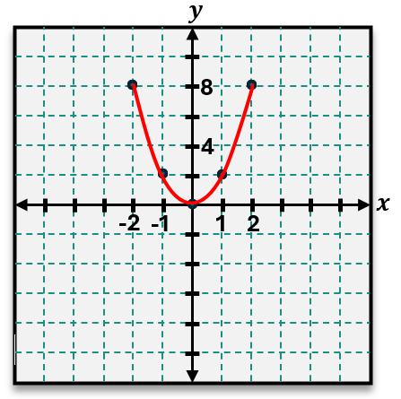 Graph of the quadratic equation y = 2x² + 5 showing a parabola opening upward with plotted points at (-2,13), (-1,7), (0,5), (1,7), and (2,13).