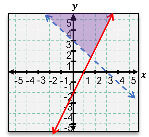 Graph showing two linear inequalities with shaded overlapping solution region in the upper left quadrant.