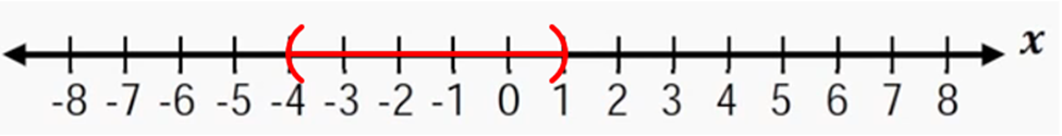 Number line from -8 to 8 with a red line segment and open circles highlighting the interval between -3 and 1.