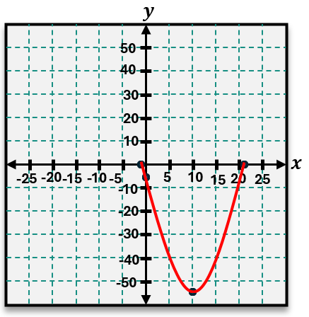 Graph of a downward-opening parabola with vertex near (−10, −55) on a coordinate grid.