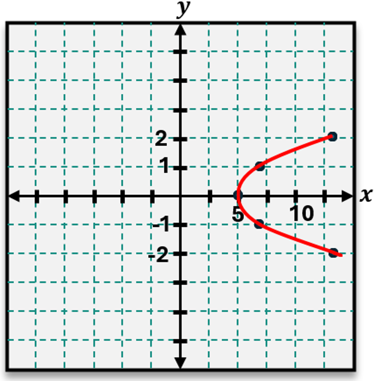 Graph of the quadratic equation y = 2x² + 5 showing a parabola opening upward with plotted points on a coordinate grid.