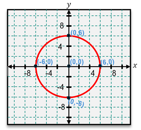 Red circle centered at the origin with radius 6, plotted on an x and y coordinate grid.