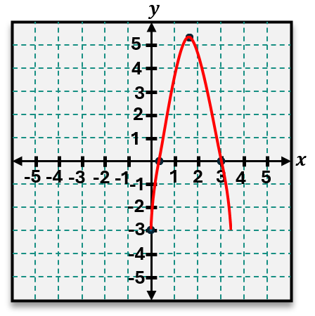 Graph of a downward parabola with vertex near (1.67, 5.83) crossing x-axis near 0.35 and 2.65.