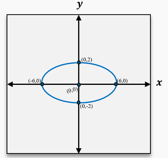 Graph of an ellipse centered at the origin with vertices at (±6,0) and co-vertices at (0,±2) on x and y axes.