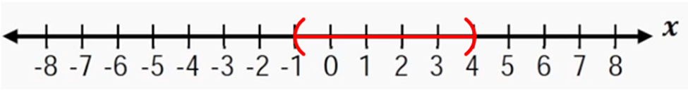 Number line from -8 to 8 with a red bracket highlighting the interval from -1 to 4.