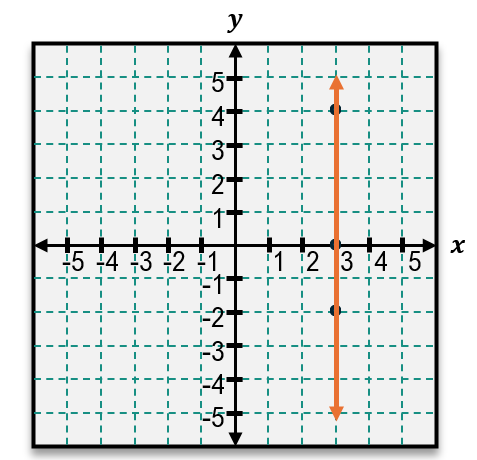 Graph of the vertical line x = 3 on a coordinate plane with labeled x and y axes.