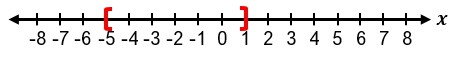 Number line from -8 to 8 with the solution to an absolute value inequality highlighted between -5 and 0 in red brackets.