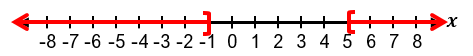 Number line graph showing solution intervals from negative infinity to -1 and from 5 to positive infinity, with open endpoints.