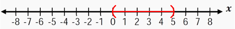Number line from -8 to 8 with the interval between 0 and 5 highlighted in red parentheses.
