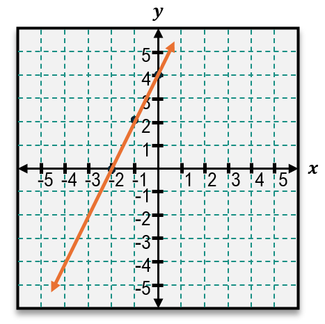 Graph of the linear equation y equals one-half x minus two on a coordinate plane with labeled axes.
