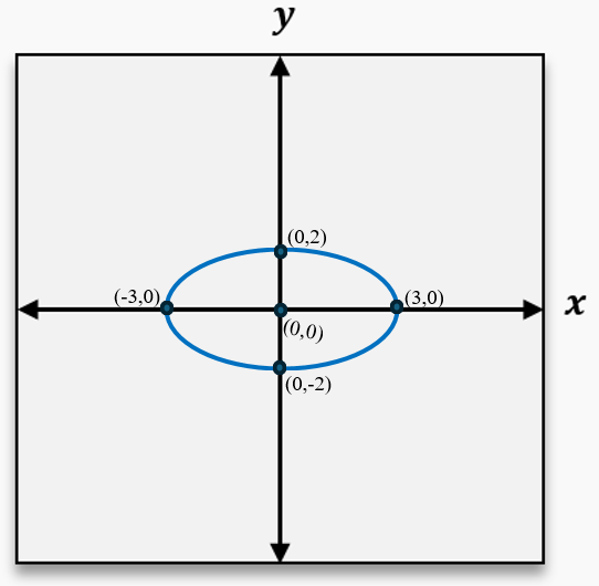 Graph of an ellipse centered at the origin with vertices at (3,0), (-3,0), (0,2), and (0,-2) on labeled axes.