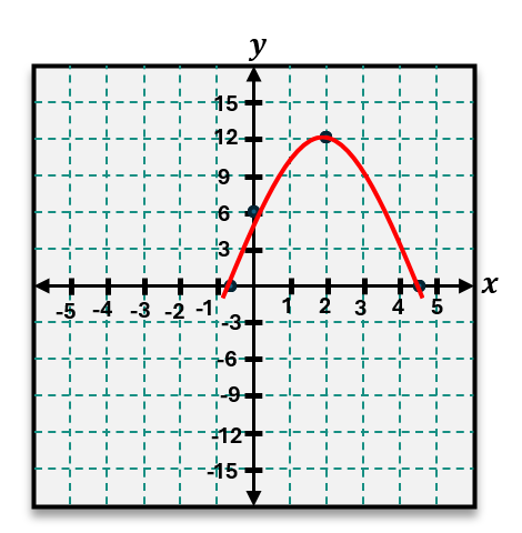 Graph of a downward parabola with vertex at (2,12), x-intercepts near 0 and 4, and y-intercept at 6.