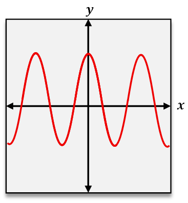 Graph of a red oscillating curve with multiple peaks and valleys on a Cartesian coordinate plane.