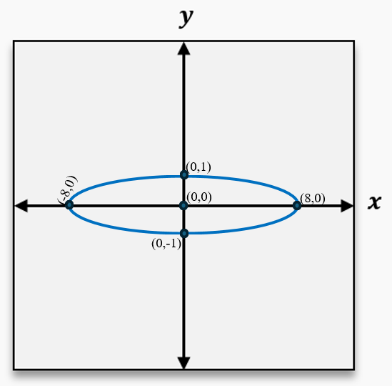 Ellipse graph centered at the origin with points at (8,0), (-8,0), (0,1), and (0,-1) on labeled axes.
