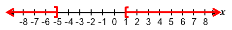 Number line graph showing the solution to an absolute value inequality with intervals from negative infinity to -5 and from 1 to infinity.