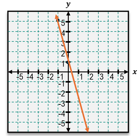 Graph of a line with slope -4 passing through the point (-1, 5) on a coordinate plane.