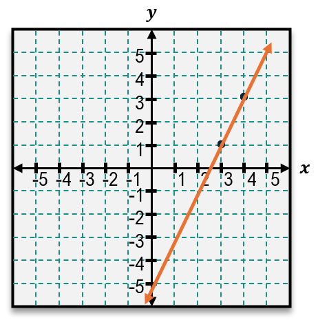 Graph of a line with slope 13 1/3 passing through point (4,3) on a coordinate plane with labeled axes.