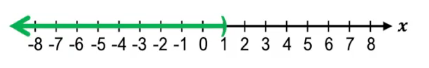 Number line from -8 to 8 with a green arrow indicating all values less than 1, excluding 1.