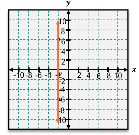Graph of the linear equation -2x = y - 6 showing a vertical line at x = 3 on a coordinate plane.