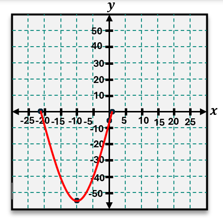 Graph of a downward-opening parabola with vertex near (-10, -50) and x-intercepts around -20 and 0.